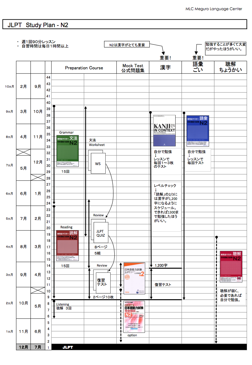 JLPT Study Plan - N2