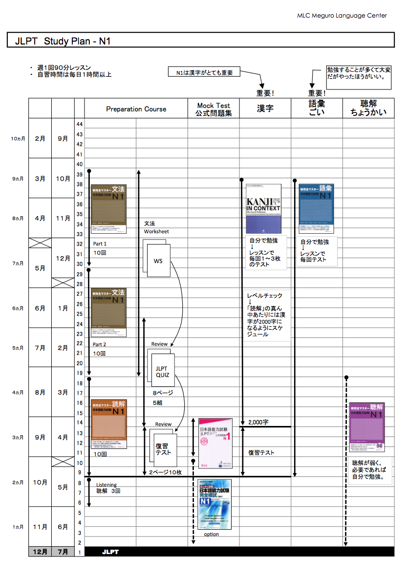 JLPT Study Plan - N1
