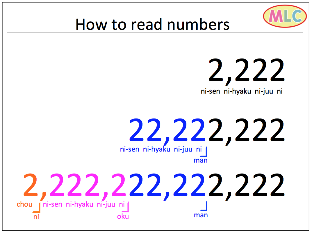 How to read numbers