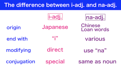The difference between i-adj. and na-adj.