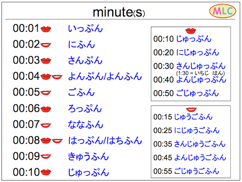 minute(s) in Hiragana