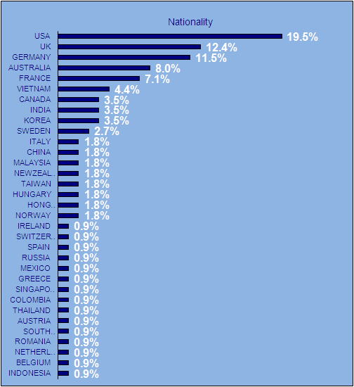 Nationality (USA 19.5%, UK 12.4%, Germany 11.5%, Australia 8%, France 7.1%, etc.,