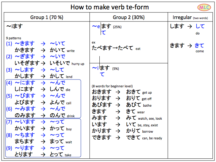 How to make Te-form