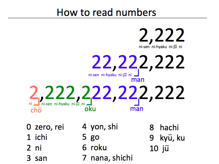 How to read numbers