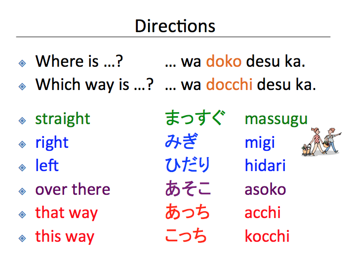Directions