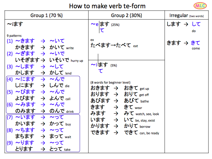How to make verb Te-form