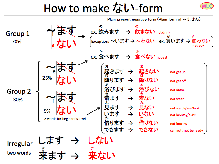 How to make verb Nai-form