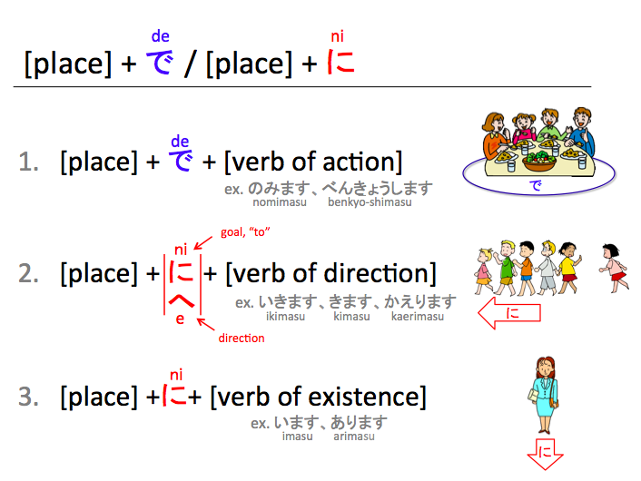 [place]+で / [place]+に