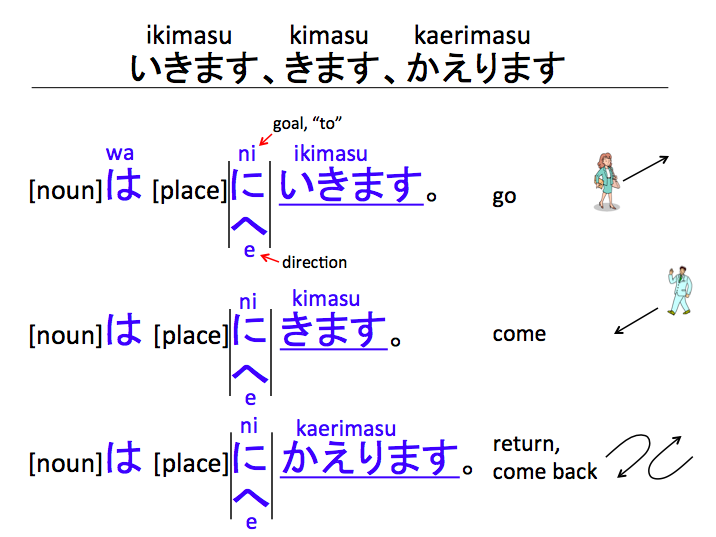 Ikimasu, Kimasu, Kaerimasu