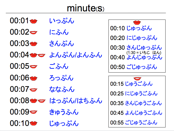 Minute(s)