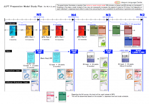 JLPT preparation model Study plan for N5, 4, and 2