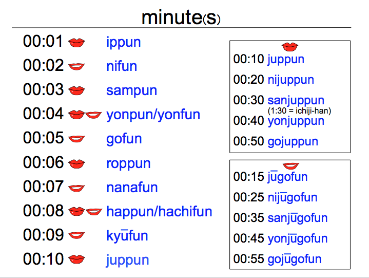 Minute(s)