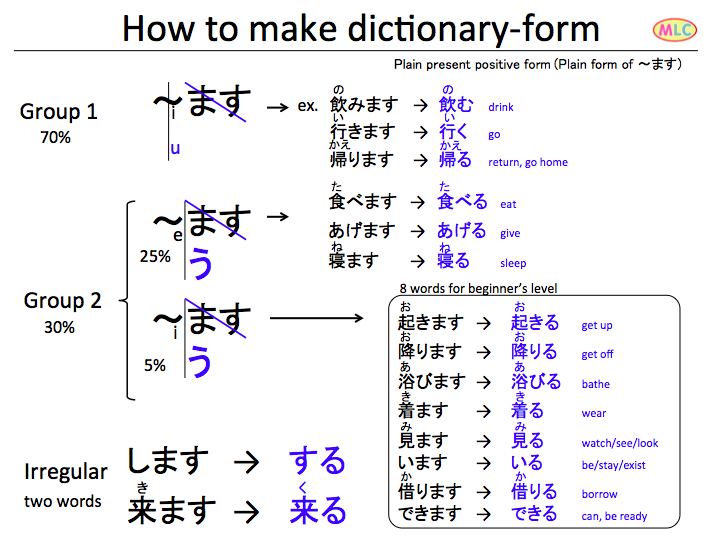 How to make verb Dictionary-form