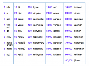 Numbers