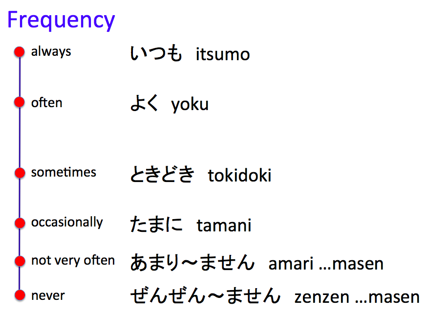 Frequency
