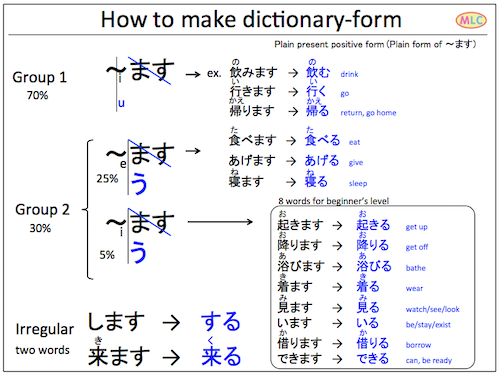 How to make Dictionary form form Masu-form