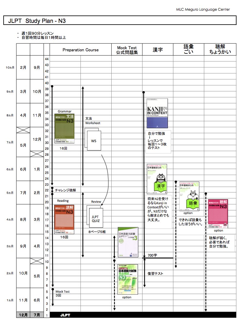 JLPT Study Plan - N3