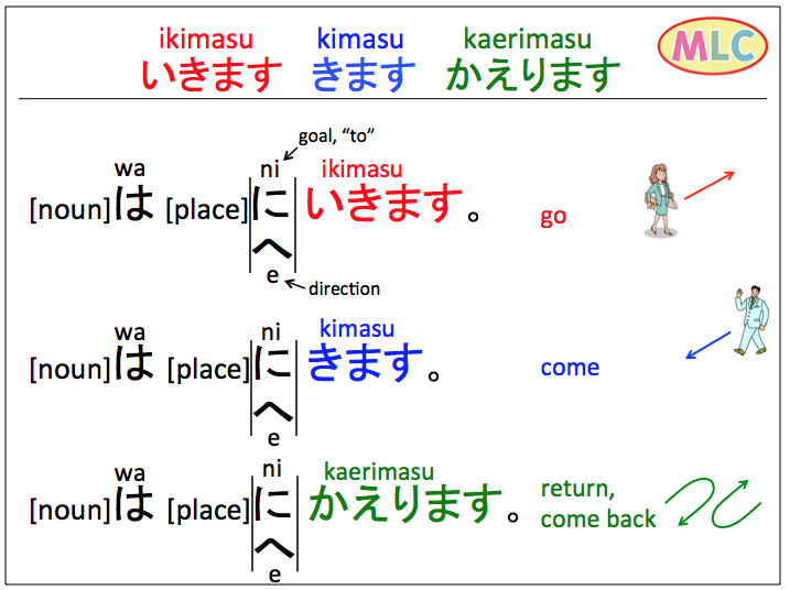 ikimasu, kimasu, kaerimasu  MLC Japanese Language School in Tokyo