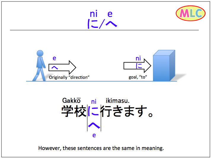 ikimasu, kimasu, kaerimasu  MLC Japanese Language School in Tokyo