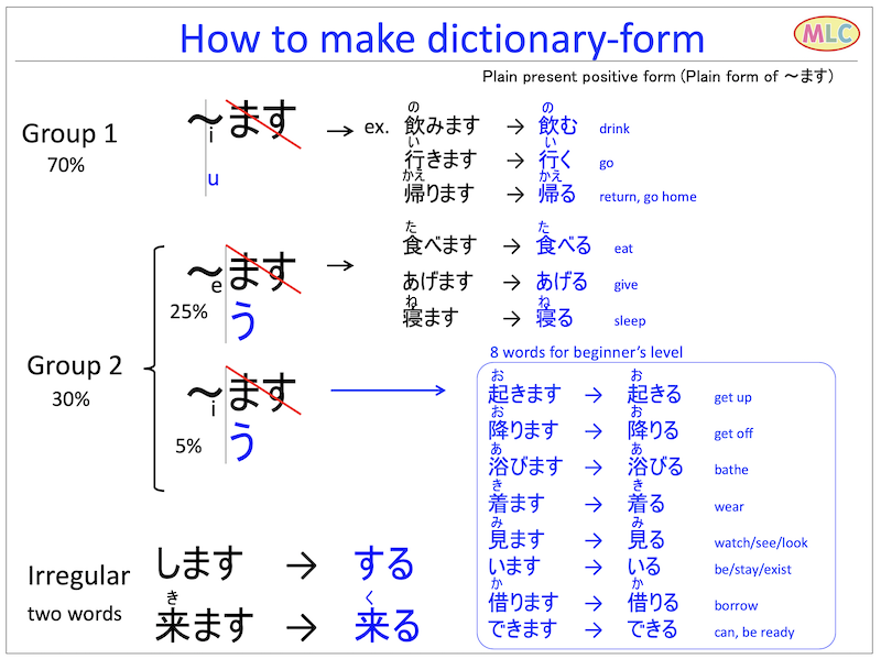 ikimasu, kimasu, kaerimasu  MLC Japanese Language School in Tokyo