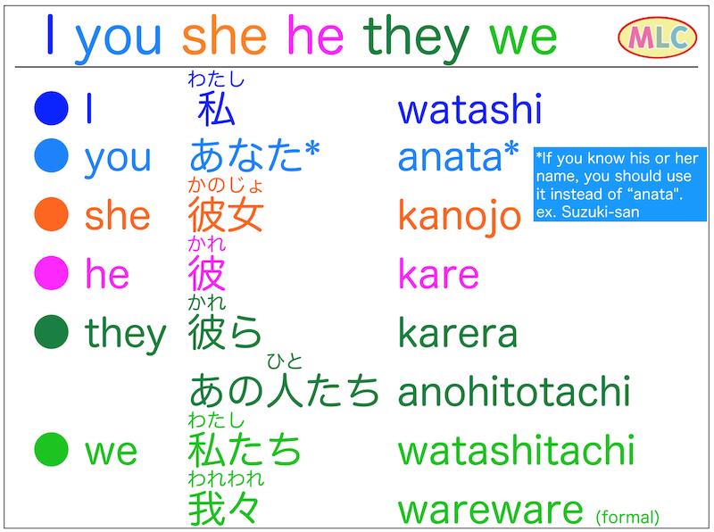 I you she he they we  MLC Japanese Language School in Tokyo