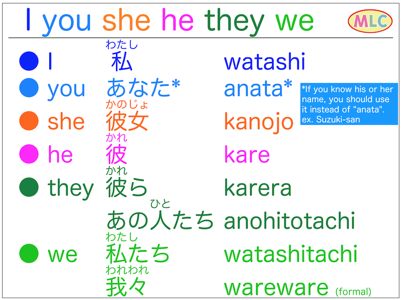 I You She He They We Mlc Japanese Language School In Tokyo