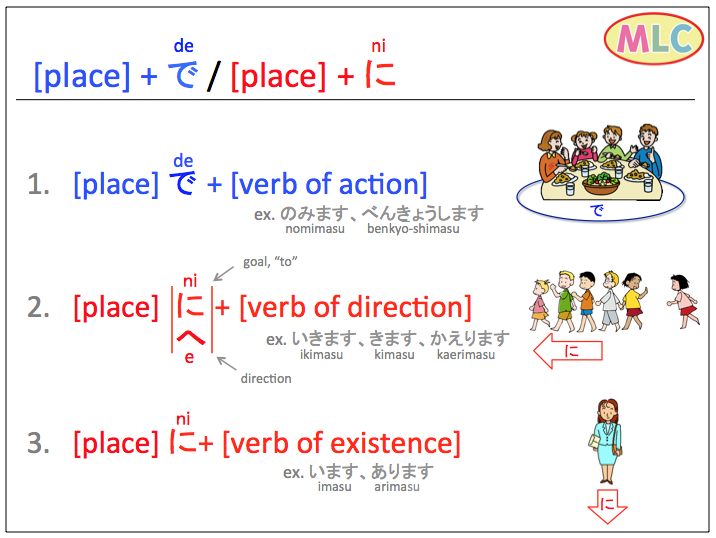 ikimasu, kimasu, kaerimasu  MLC Japanese Language School in Tokyo