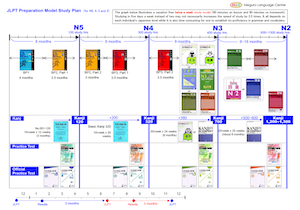 JLPT Preparation Model Study Plan for N5, N4, N3 and N2