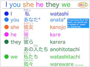 JLPT N5 Japanese pronouns chart