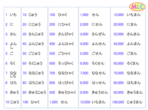 from 1 to 100,000 in Roma-ji