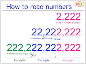 How to read numbers