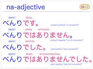 JLPT N5 na-adjective conjugation: べんり (convenient) → べんりではありません, べんりでした, べんりではありませんでした