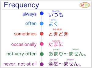 Frequency
