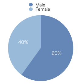 Female:Male
