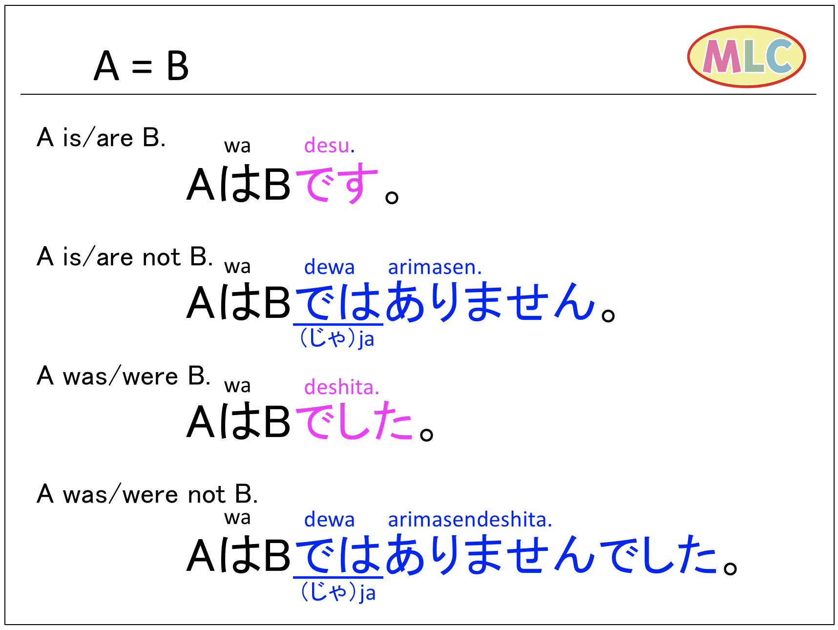 ～は～です。A=B