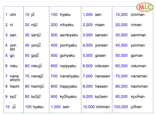 from 1 to 100,000 in Roma-ji