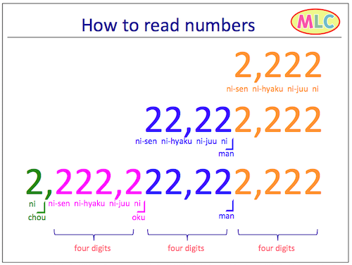 How to read numbers