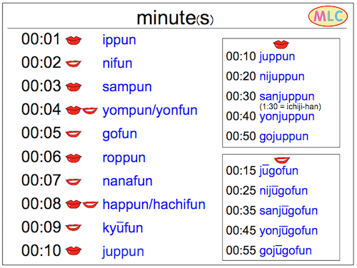 minute(s) in roma-ji