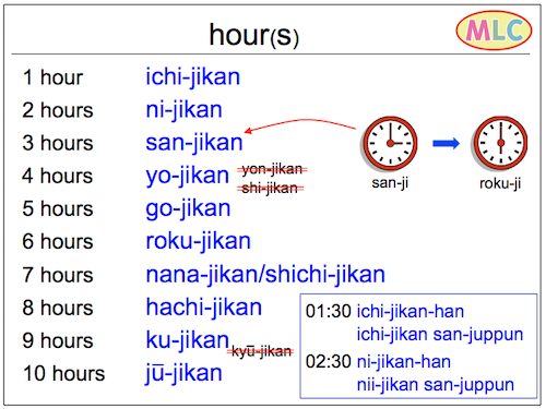 Hour(s) in Roma-ji