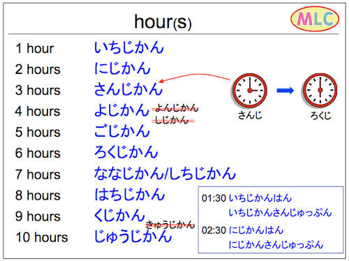 Hour(s) in Hiragana