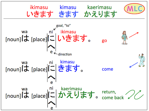 いきます、きます、かえります ikimasu, kimasu, kaerimasu