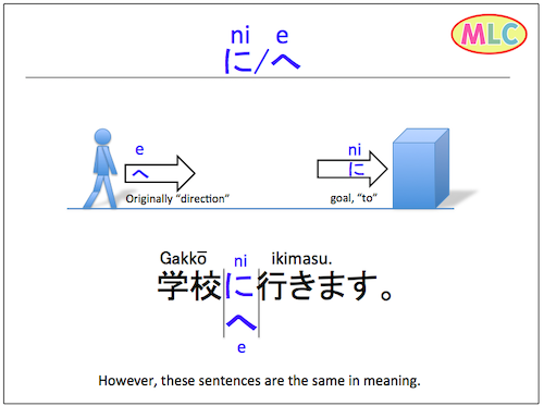~にいきます。~へいきます。...ni ikimasu, ...e ikimasu.