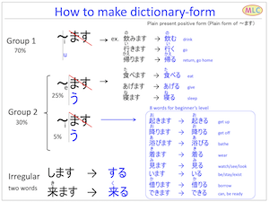 How to make verb Dictionary-form