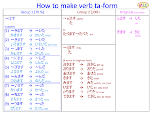 How to make verb Dictionary-form
