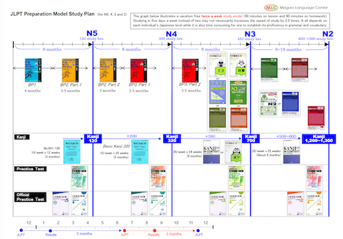 JLPT preparation Model Study Plan for N5, 4, 3 and 2