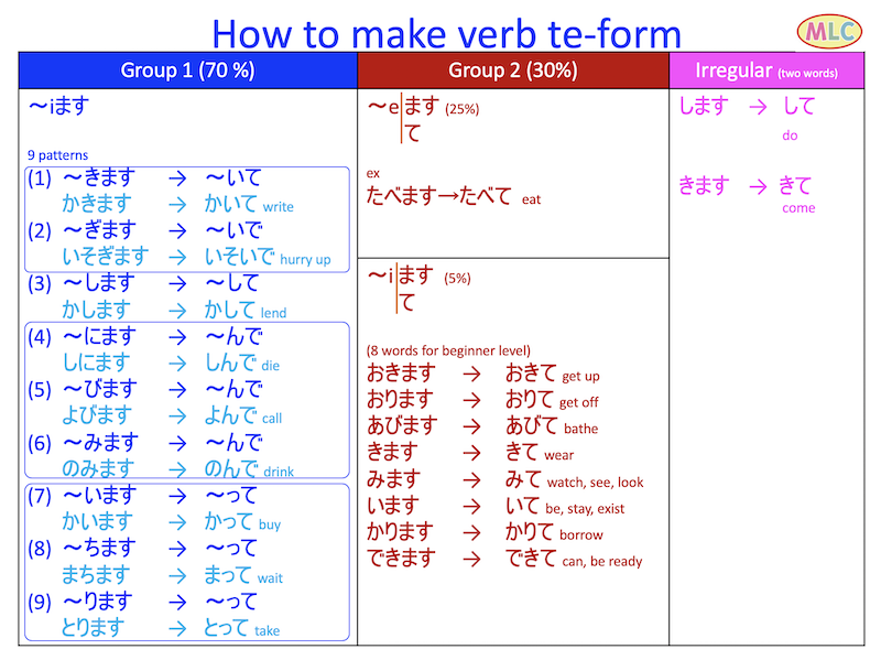How to make verb te-form