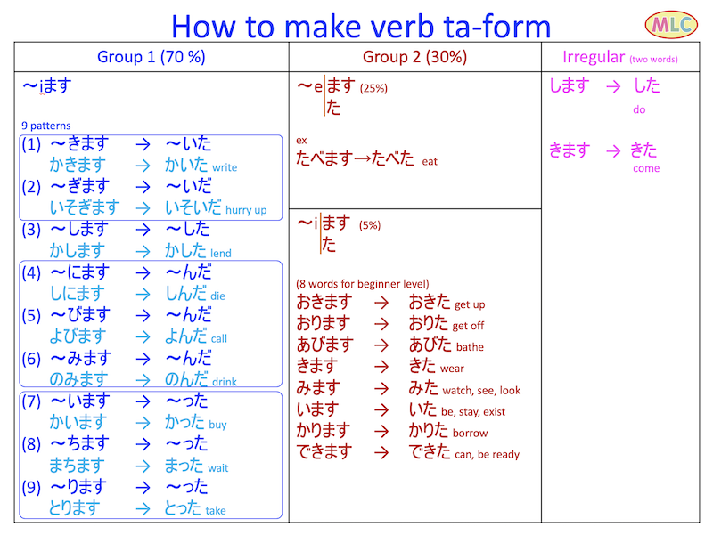 How to make verb Dictionary-form