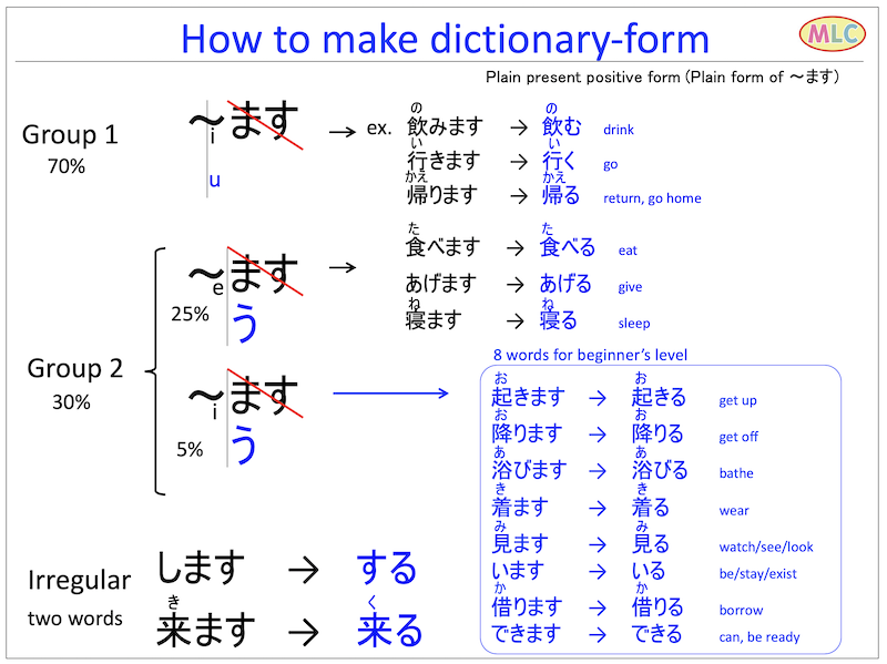 How to make verb Dictionary-form
