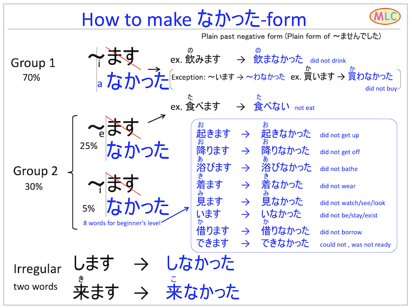 How to make verb Nai-form