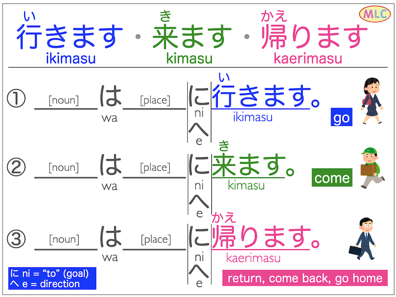 Ikimasu Kimasu Kaerimasu Mlc Japanese Language School In Tokyo